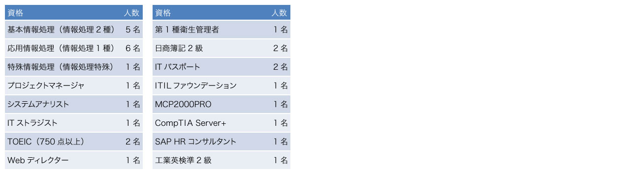 株式会社CiNK社員
