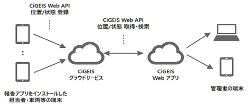 CiGEIS 位置情報サービス
